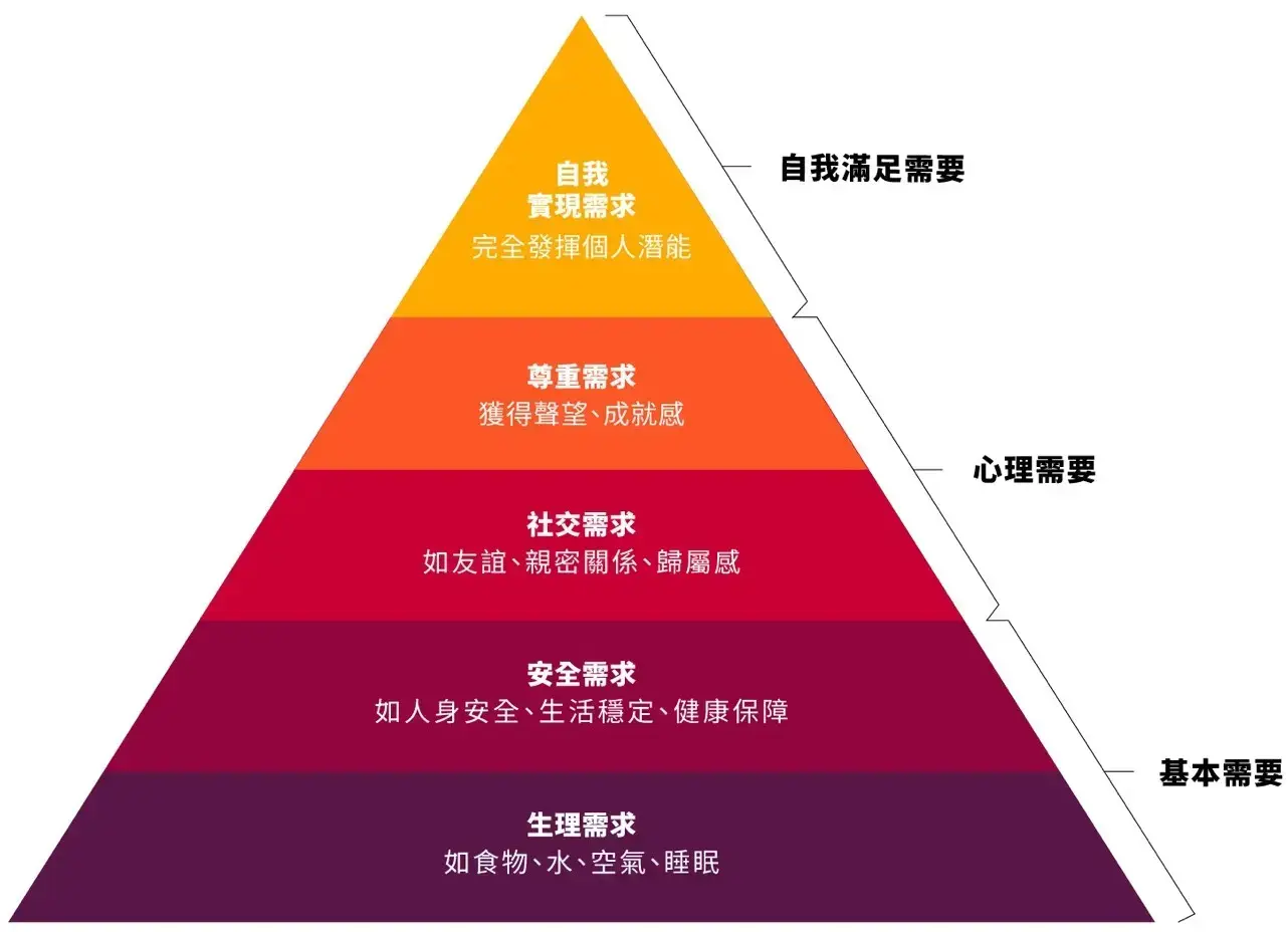馬斯洛金字塔