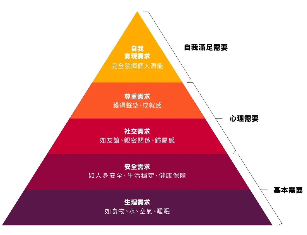 自我實現